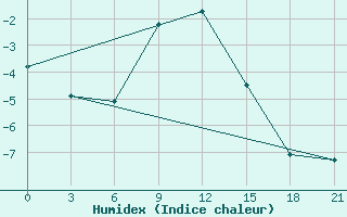 Courbe de l'humidex pour Arsk