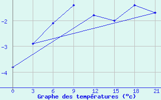 Courbe de tempratures pour Ashotsk