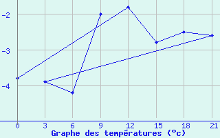 Courbe de tempratures pour Senkursk