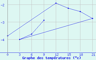 Courbe de tempratures pour Dzhangala