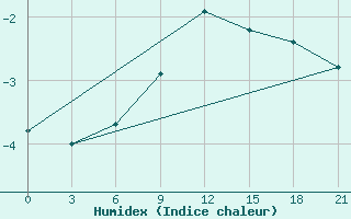 Courbe de l'humidex pour Dzhangala