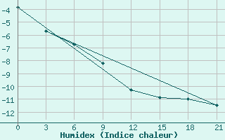 Courbe de l'humidex pour Gagarin