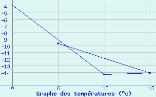 Courbe de tempratures pour Padun