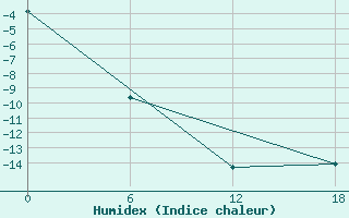 Courbe de l'humidex pour Padun