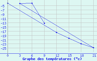 Courbe de tempratures pour Biser