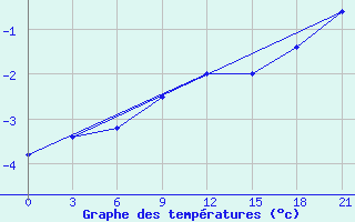 Courbe de tempratures pour Lyntupy