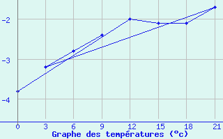 Courbe de tempratures pour Svitlovods