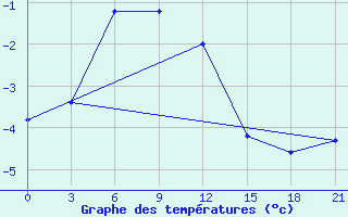 Courbe de tempratures pour Khmel