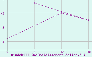 Courbe du refroidissement olien pour Valaam Island