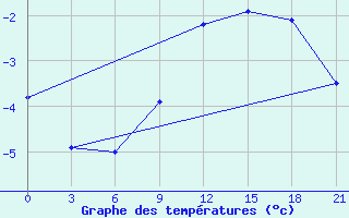 Courbe de tempratures pour Gorki