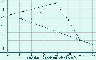 Courbe de l'humidex pour Khmel'Nyts'Kyi