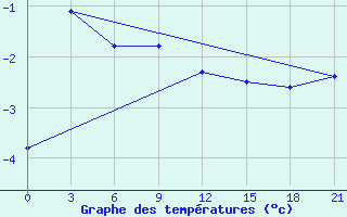 Courbe de tempratures pour Dalatangi