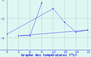 Courbe de tempratures pour Petrun