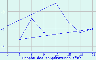 Courbe de tempratures pour Siauliai