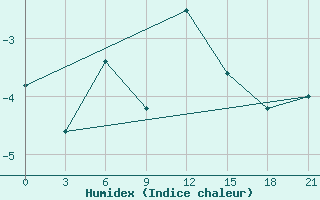 Courbe de l'humidex pour Siauliai