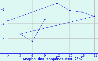 Courbe de tempratures pour Moseyevo