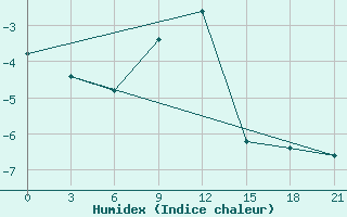 Courbe de l'humidex pour Makko