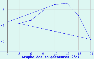 Courbe de tempratures pour Furmanovo