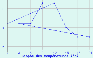 Courbe de tempratures pour Njandoma