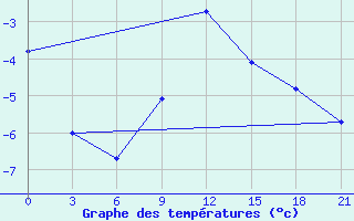 Courbe de tempratures pour Polock