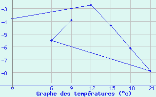 Courbe de tempratures pour Pjalica