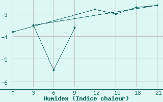 Courbe de l'humidex pour Maksatikha