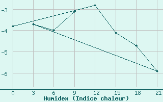 Courbe de l'humidex pour Karpogory