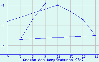 Courbe de tempratures pour El