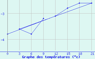 Courbe de tempratures pour Izma