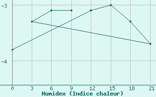 Courbe de l'humidex pour Poshekhonye-Volodarsk