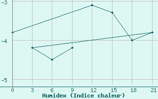 Courbe de l'humidex pour Bobruysr