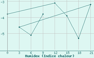 Courbe de l'humidex pour Krasno-Borsk