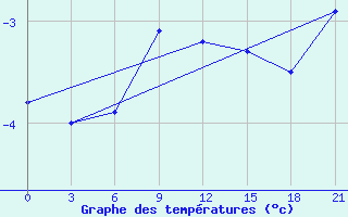 Courbe de tempratures pour Onega