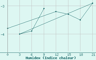 Courbe de l'humidex pour Onega