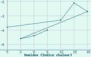 Courbe de l'humidex pour Okunev Nos