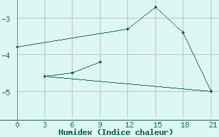 Courbe de l'humidex pour Konstantinovsk