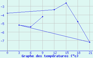 Courbe de tempratures pour Vinnytsia