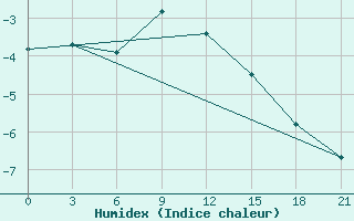 Courbe de l'humidex pour Gus'- Hrustal'Nyj