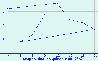 Courbe de tempratures pour Rjazsk