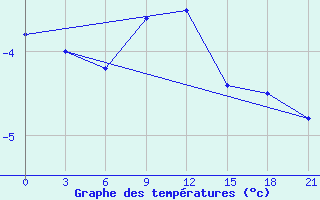 Courbe de tempratures pour Njandoma