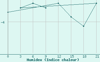 Courbe de l'humidex pour Reboly