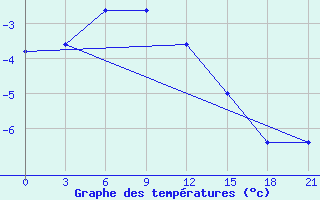 Courbe de tempratures pour Pochinok