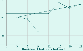 Courbe de l'humidex pour Vel'Sk