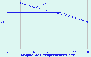 Courbe de tempratures pour Okunev Nos