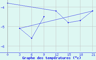 Courbe de tempratures pour Livny