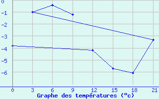 Courbe de tempratures pour Srednekolymsk