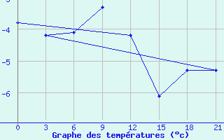 Courbe de tempratures pour Sosva