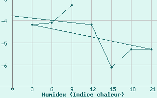 Courbe de l'humidex pour Sosva