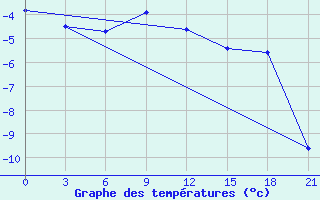 Courbe de tempratures pour Obojan