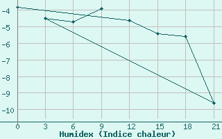 Courbe de l'humidex pour Obojan